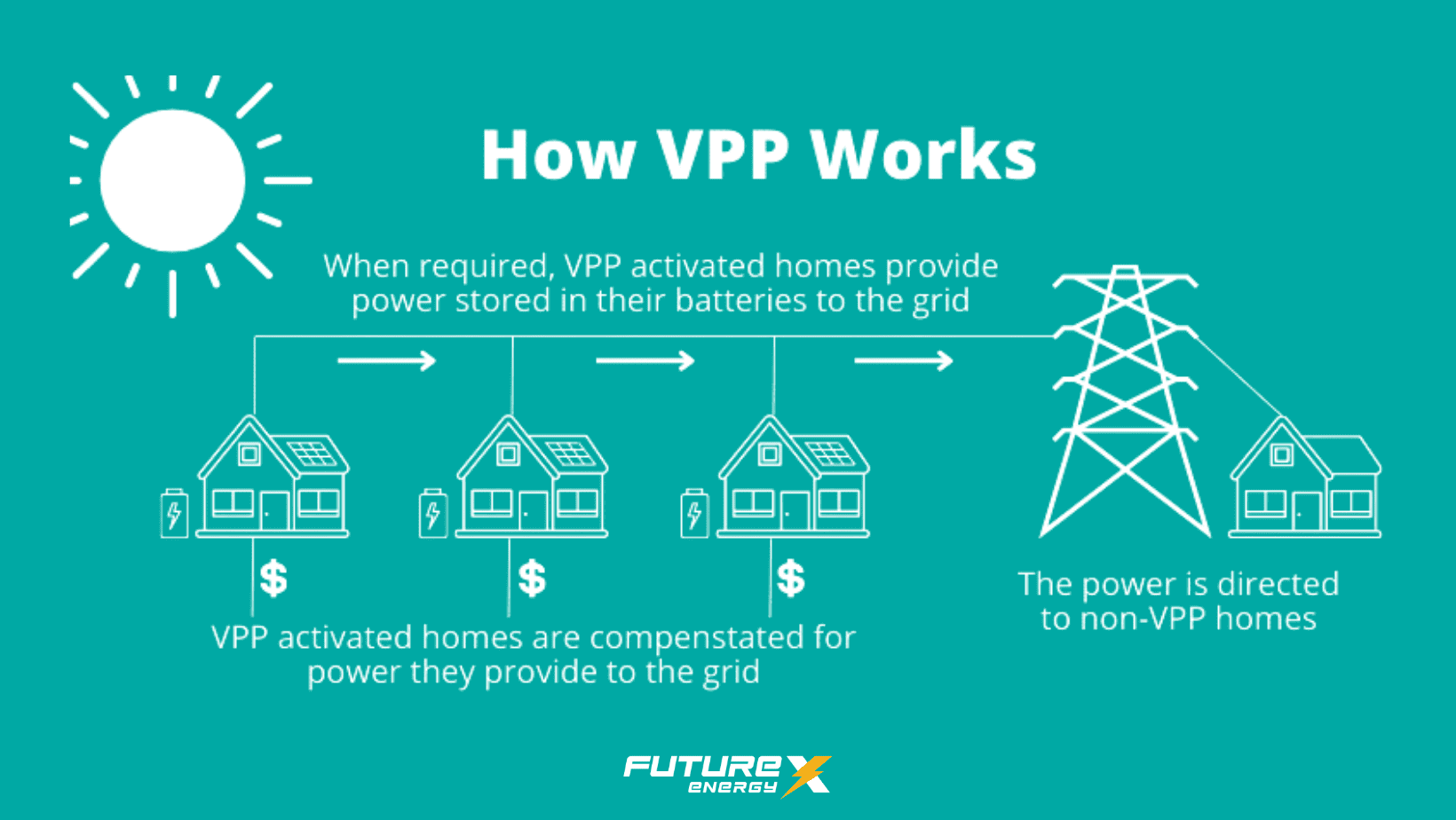 What Are Virtual Power Plants? (VPP) – Future X Energy